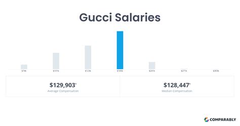 how much does a gucci worker make|gucci salary per hour.